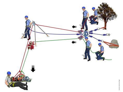 Main line rescue - The use of a two-rope system (Main and Belay Line) is required for a high angle rescue. The only exception to a two-rope system for a high angle rescue falls under the need to perform an immediate rescue and only in extenuating circumstances as detailed below under “Immediate access of a patient”.